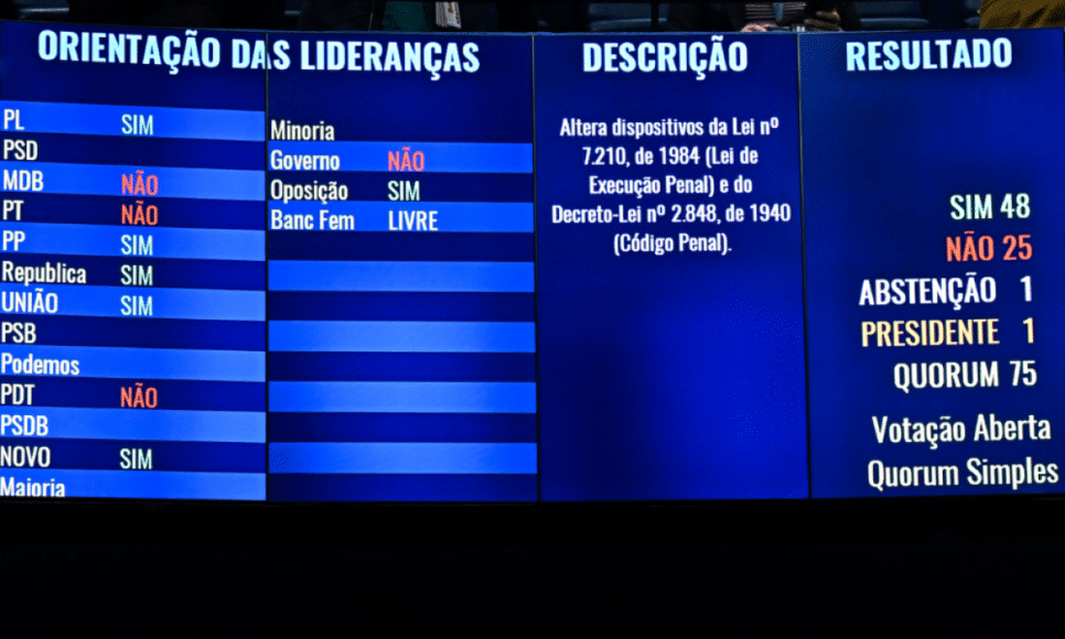Por 48 votos a 25, o Senado aprova o PL da Dosimetria, que reduz penas para condenados do 8 de Janeiro, entre eles o ex-presidente Jair Bolsonaro