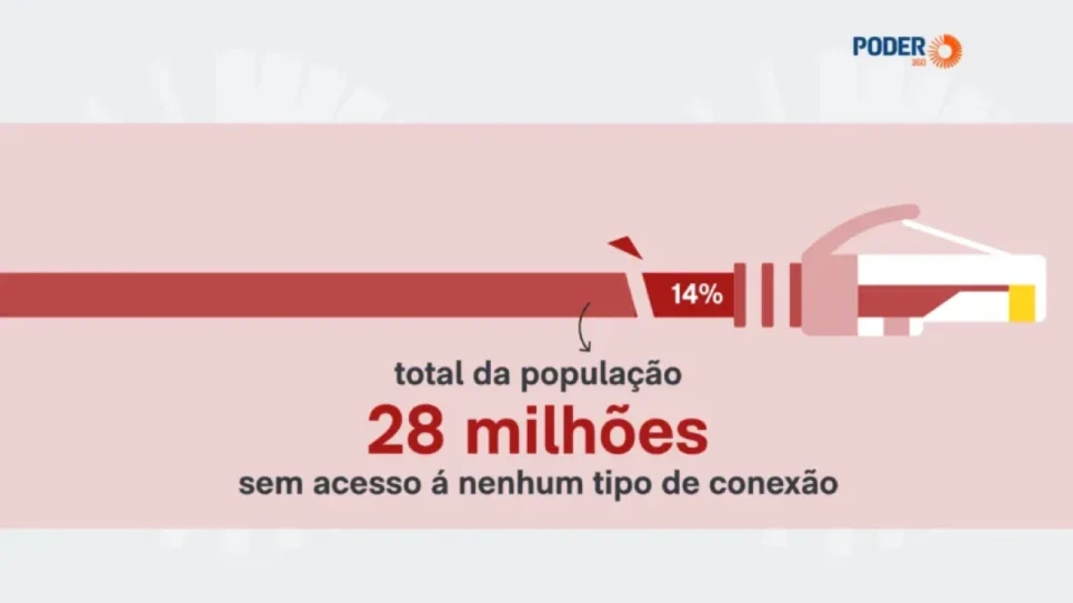 São 28 milhões de pessoas que não conseguem usar o serviço em suas próprias casas