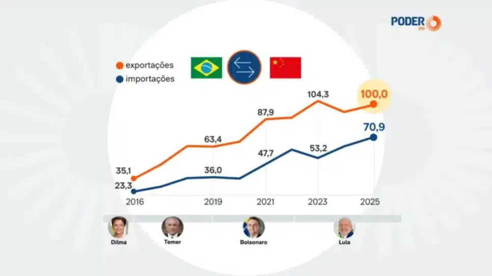 O montante representa um crescimento de 8,2% em relação a 2024 e supera em mais de 100% o comércio com os Estados Unidos no mesmo período, que totalizou US$ 83 bilhões