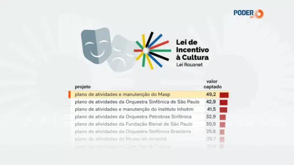 Na imagem, os projetos que receberam a maior quantia de recursos de empresas via Rouanet |Infografia/Poder360