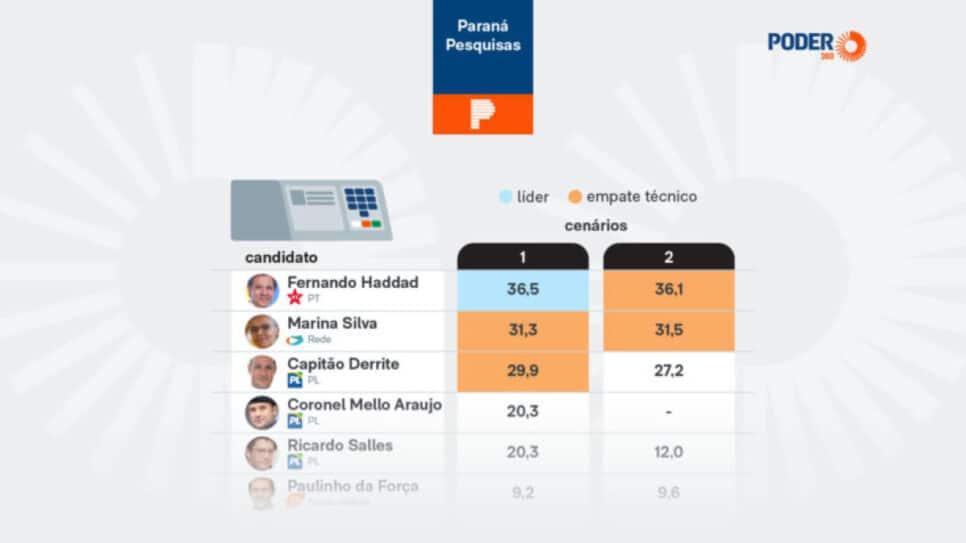 Card para a disputa do Senado em São Paulo, segundo Paraná Pesquisas