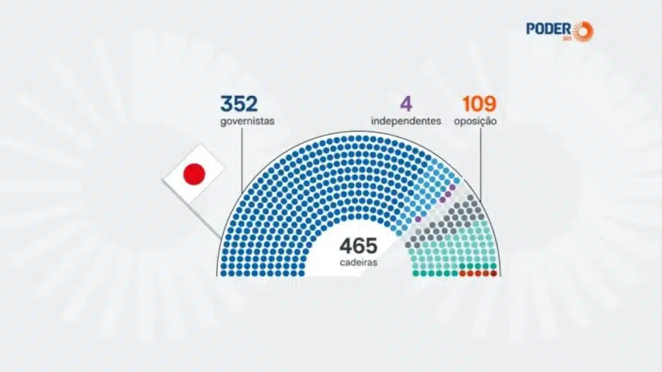 Veja como ficou o Parlamento do Japão após vitória governista