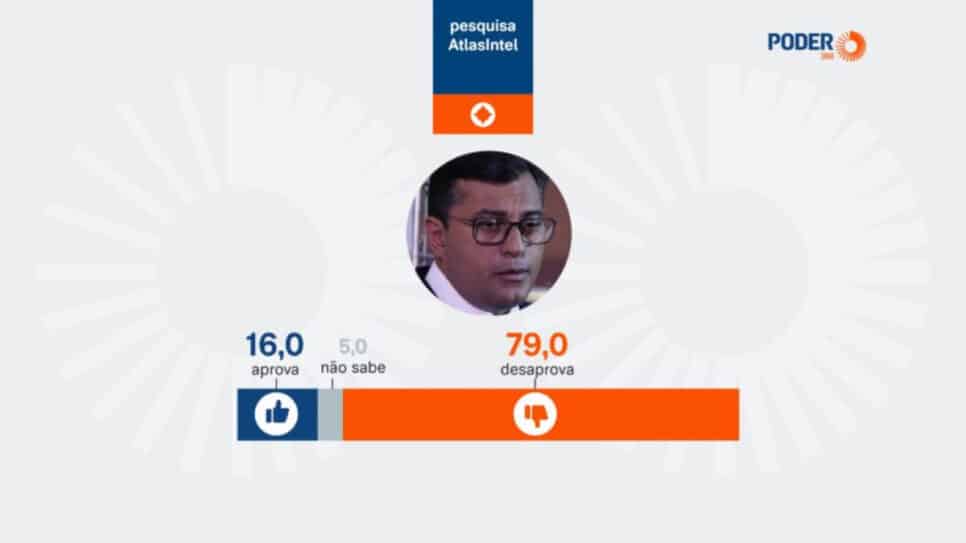 Em relação ao atual mandato de Wilson Lima, 79% dos eleitores desaprovam a administração, enquanto 16% aprovam | Infografia/Poder360