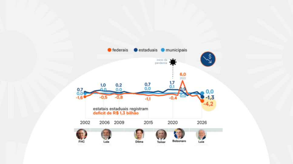 O Banco Central divulga mensalmente a necessidade de financiamento das estatais