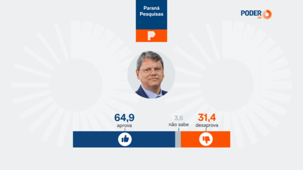 O governo de Tarcísio foi avaliado como "bom" por 32,2% dos eleitores paulistas