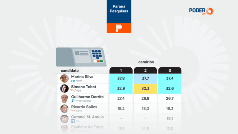 Marina e Simone deixaram o governo Lula para disputar as eleições em outubro